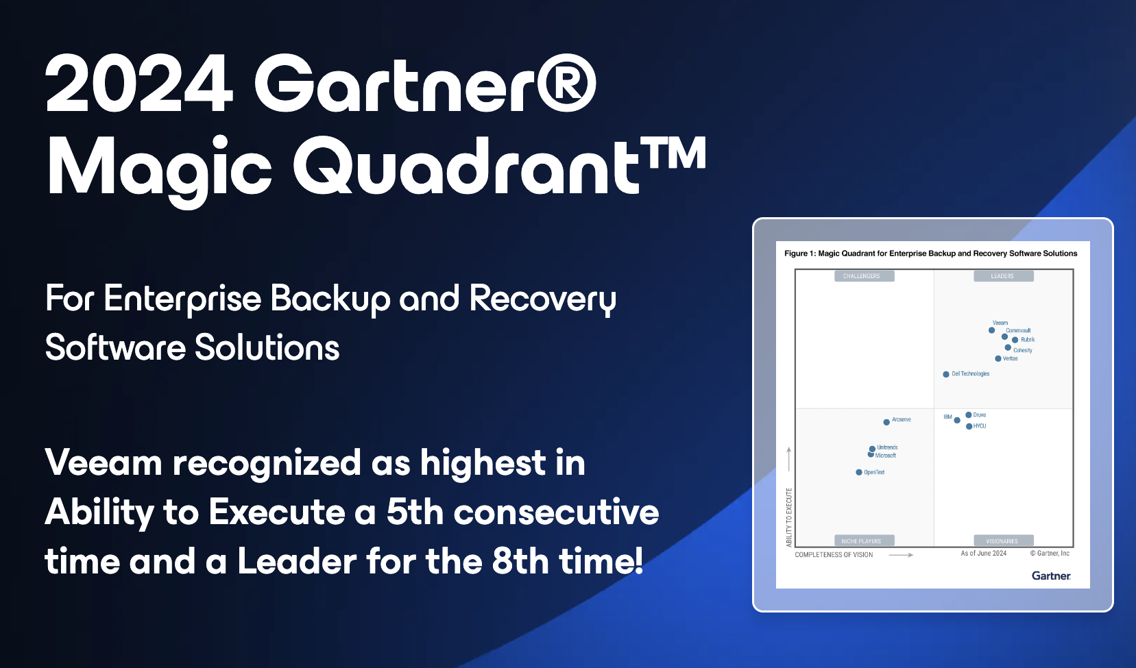 Veeam Maintains Leadership Position in Gartner Magic Quadrant for